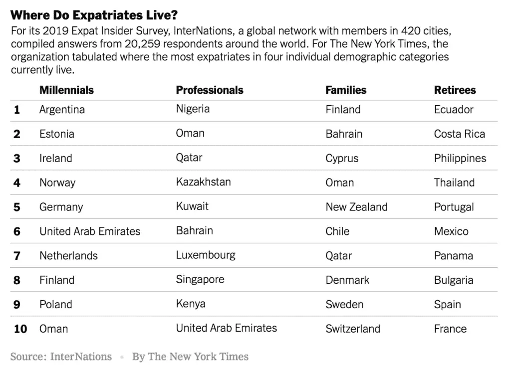 New York Times table showing most popular countries for expats