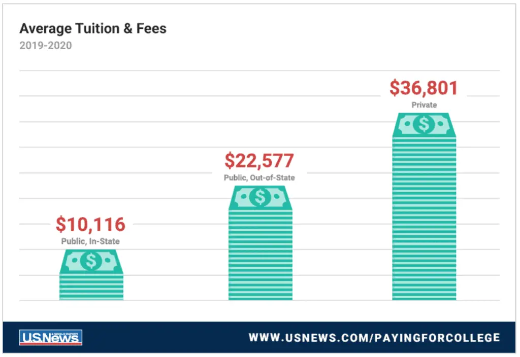 US News World Report showing average tuition rates