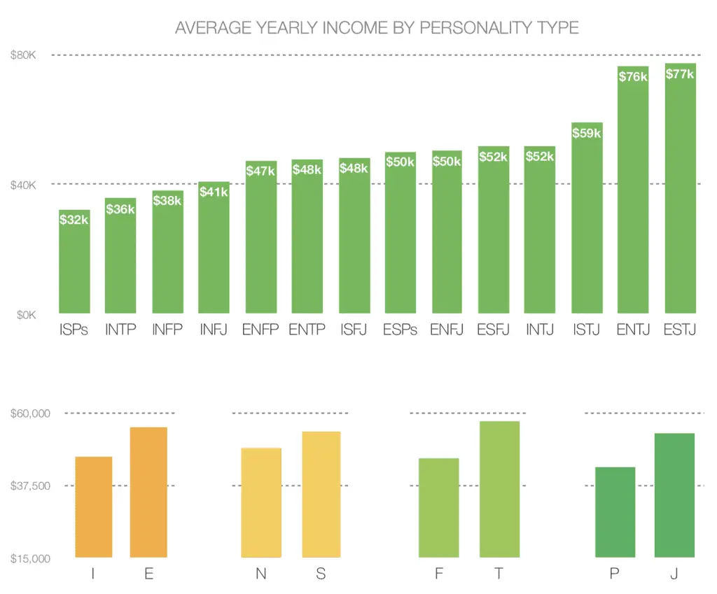 Truity Psychometrics chart of personality types and average incomes