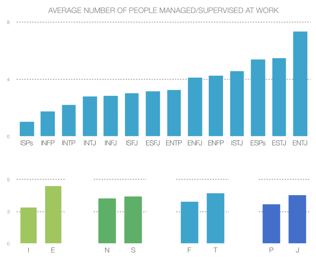 Truity graph showing introverts make less money because not managers