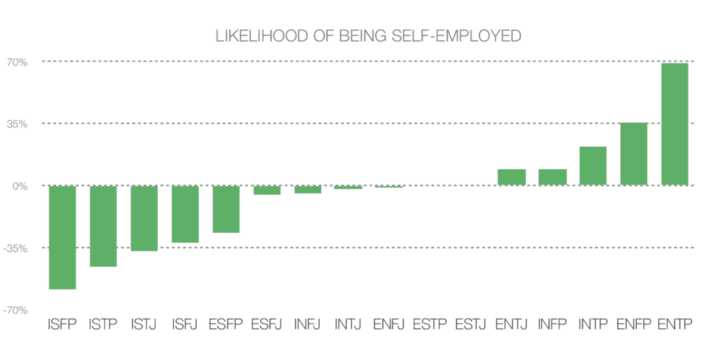 Truity graph showing fewer introverts are self-employed