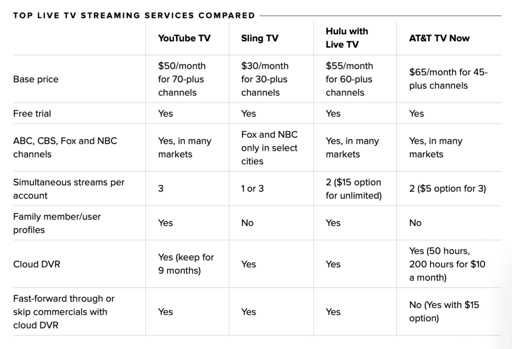 source: cnet live streaming services compared