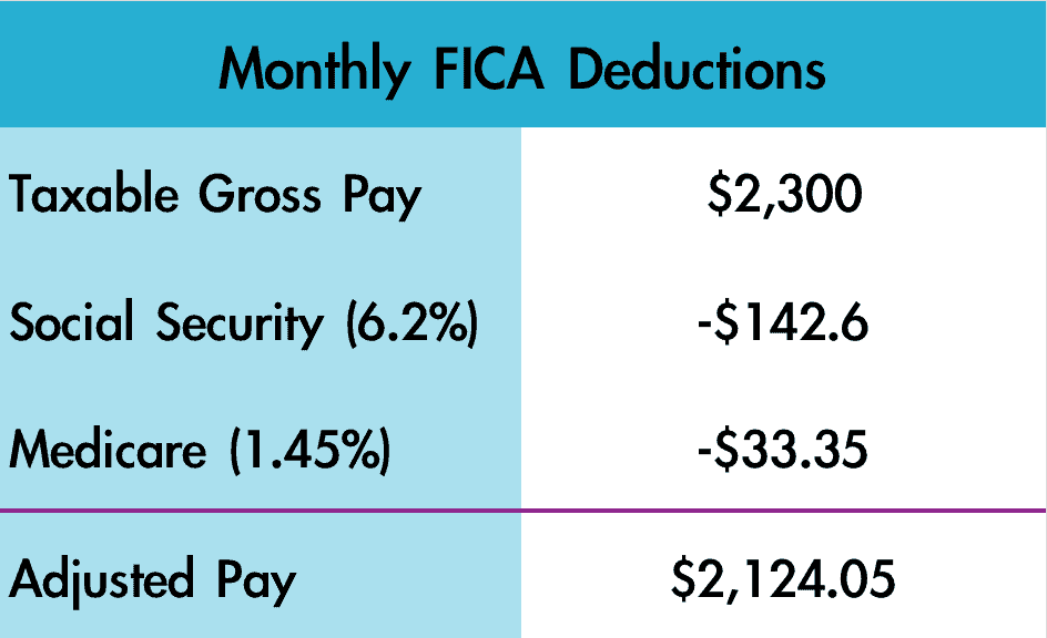 FICA tax deduction net pay example table