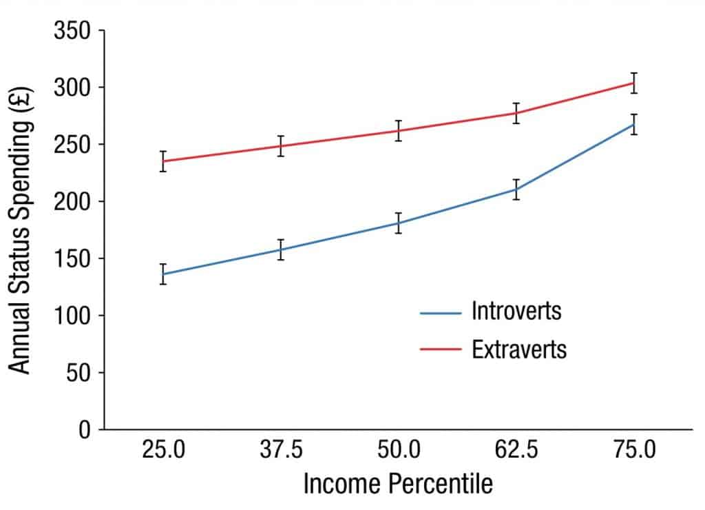 annual status spending introverts vs extroverts graph