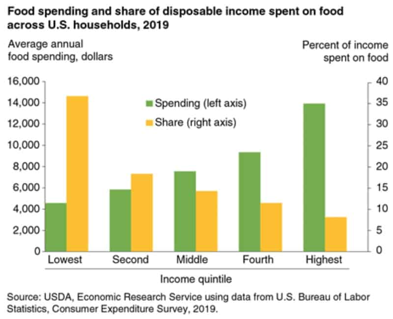 USDA food spending vs household income cheap foods to buy when you're broke